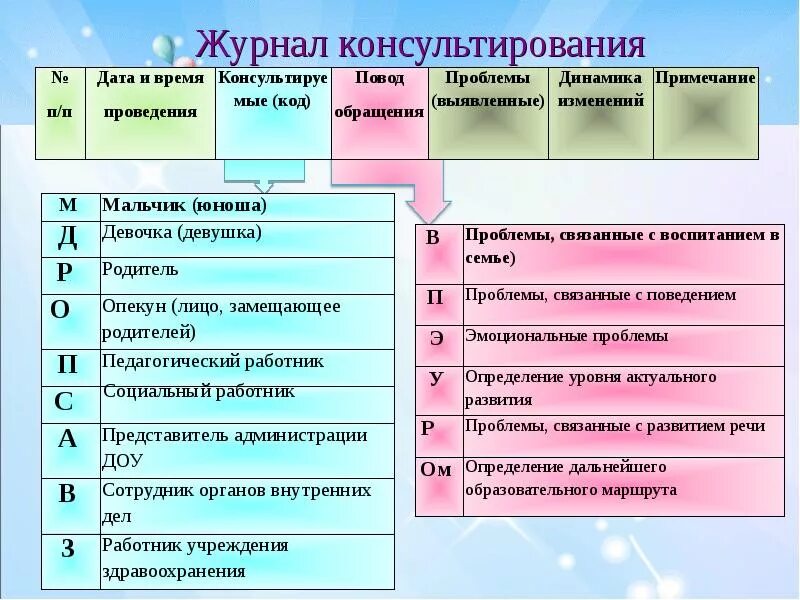 Журнал видов работы психолога в школе. Образец заполнения журнала консультаций педагога-психолога в доу. журнал консультаций педагога-психолога образец заполнения. форма журнала консультаций педагога-психолога доу. заполнение журнала консультаций педагога-психолога пример.