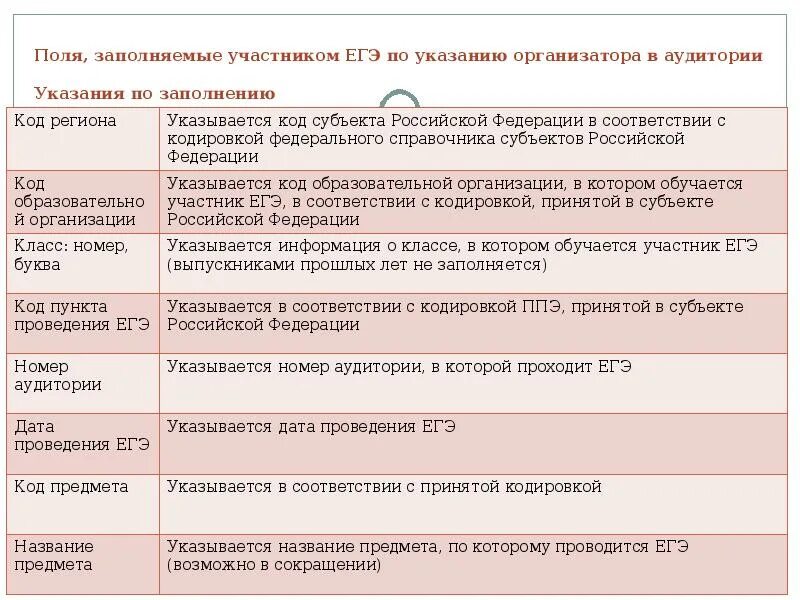 ЕГЭ организатор в аудитории. Алгоритм работы организатора ППЭ. Код истории на ЕГЭ.