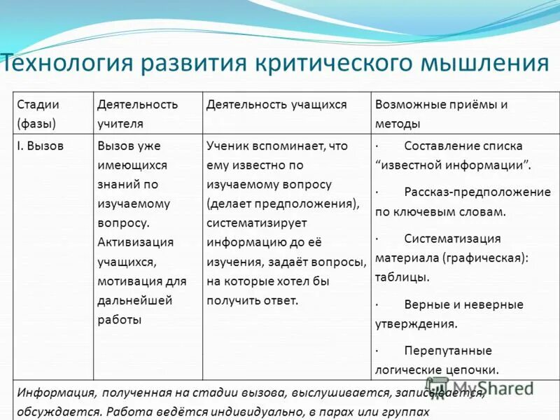 Стадии технологии развития критического мышления. Методы и приемы технологии развития критического мышления. Технология развития критического мышления описание этапов. Этапы реализации технологии развития критического мышления. Этапы формирования приема