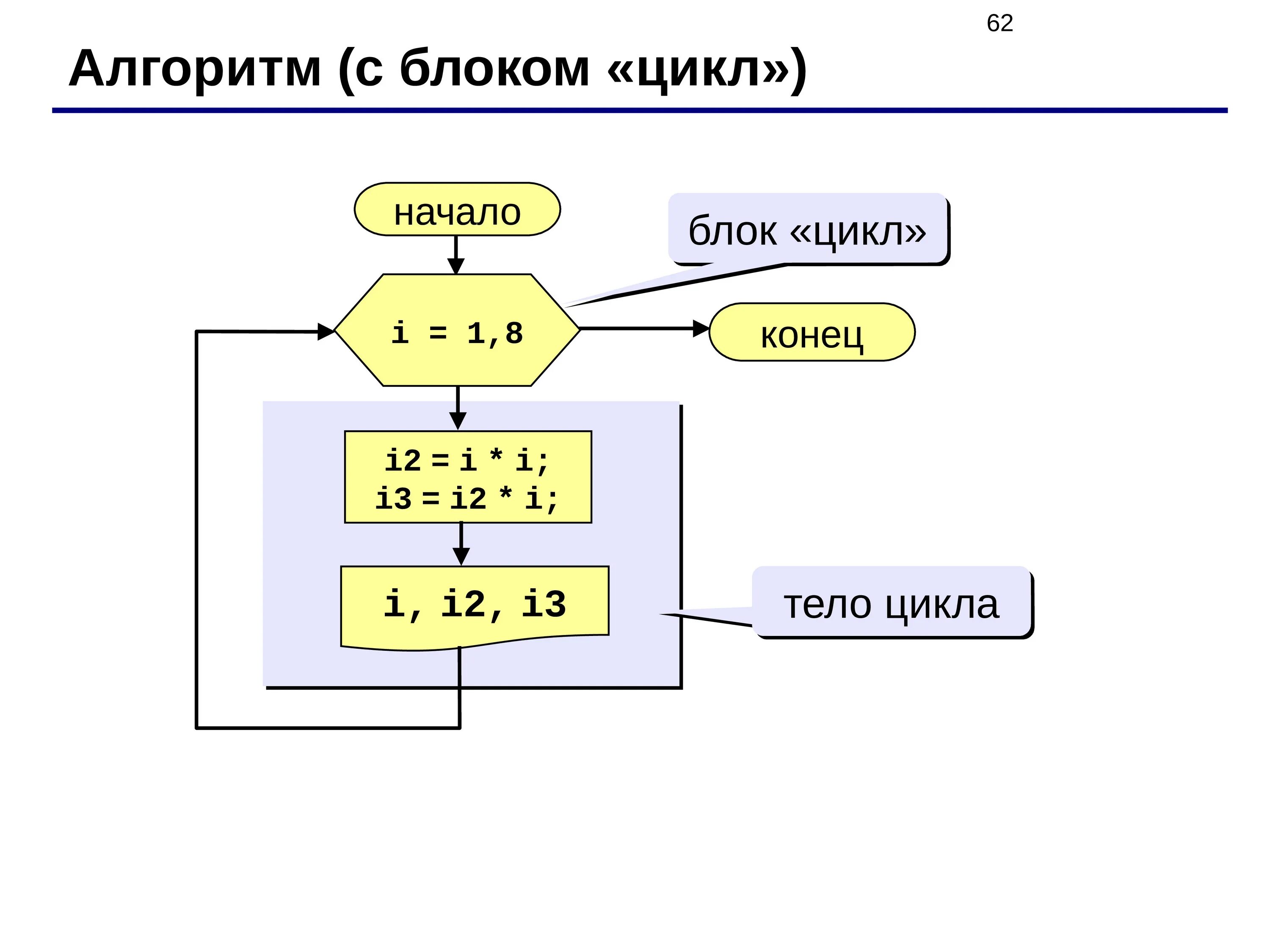 1 том 1 цикл 1. Блок схема на языке си. Тело цикла в алгоритме. Алгоритм. Алгоритмы в си.