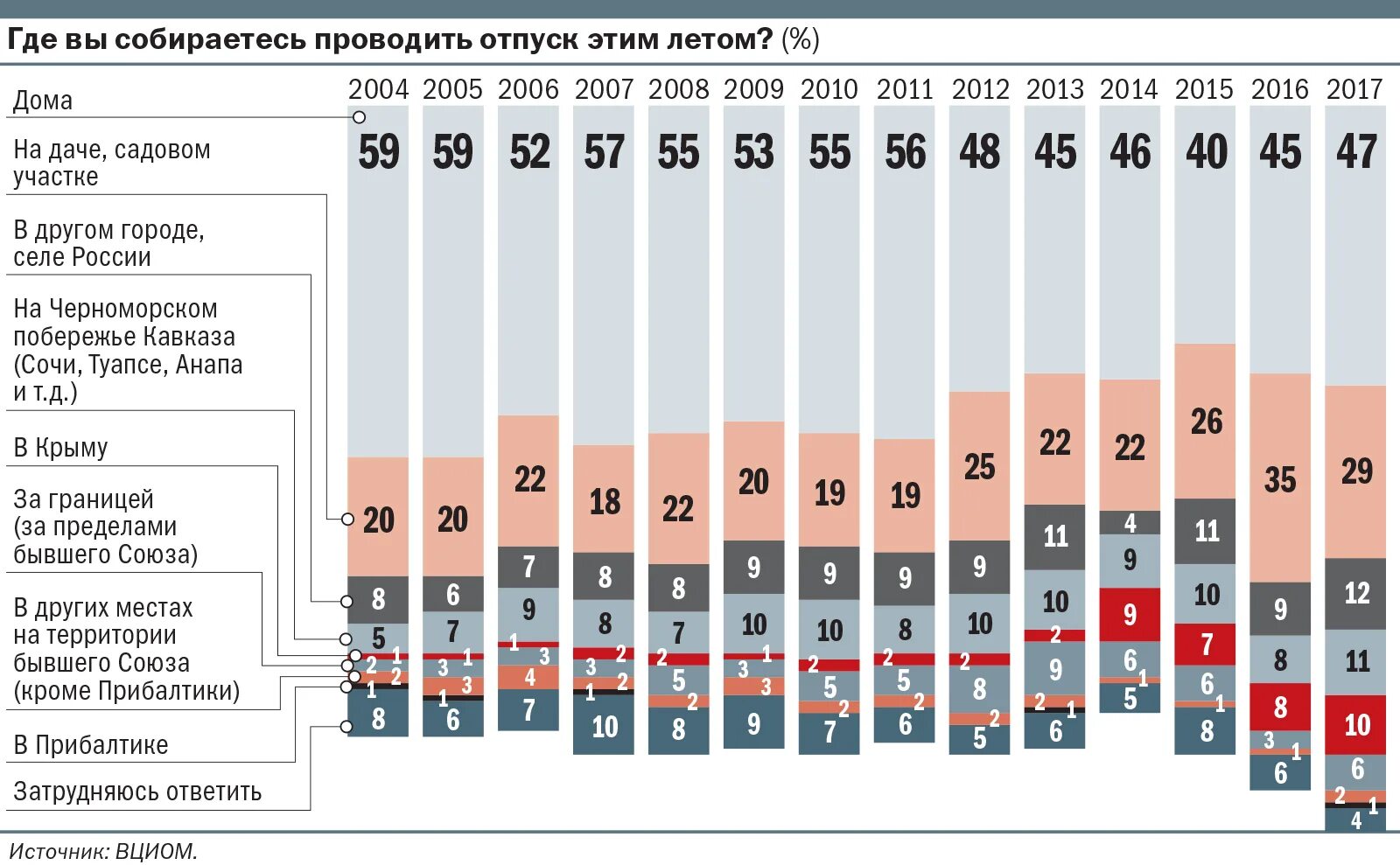 Куда ездить в россии. Статистика выезда россиян за рубеж. Процент россиян отдыхающих за границей. Количество выезжающих за рубеж россиян по годам. Куда ездят отдыхать россияне.