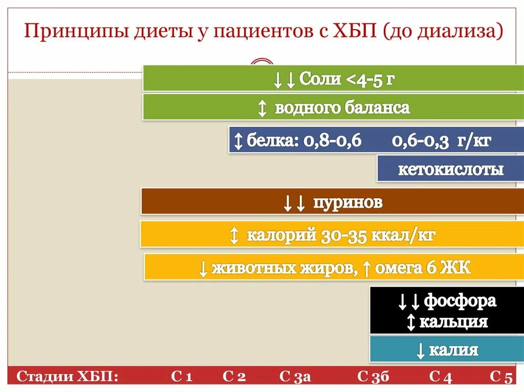 Диета при ХБП. Диета при хронической болезни почек. Диетический стол при ХБП. Принципы диетотерапии при ХБП. Хбп с3б