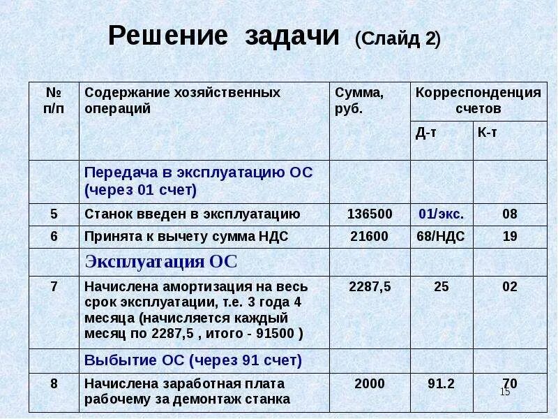 Задачи на поступление основных средств. Учет основных фондов задачи и цели. Задачи по инвентаризации основных средств с решениями и проводками. Задачи по инвентаризации с решениями.