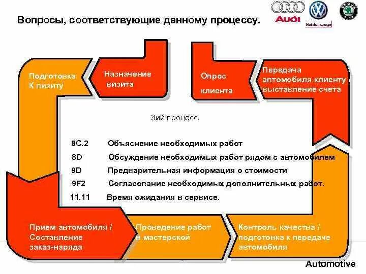 Подготовка приезд. Подготовка к визиту клиента. Цель процесса 2 подготовка к визиту клиента. Цели посещения клиента. Процесс сервис подготовка к визиту.