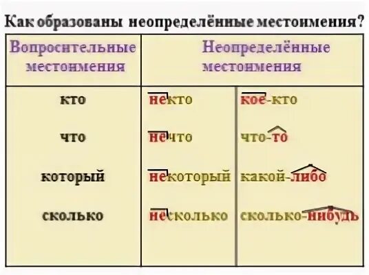 2 3 распространенных предложения с неопределенными местоимениями. Неопределенные местоимения презентация. Разбор неопределенных местоимений по составу.