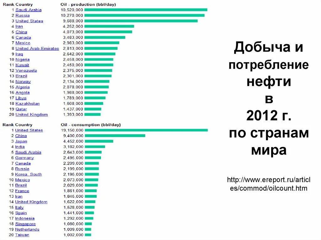 Производство и потребление нефти по странам. Добыча и потребление нефти по странам.