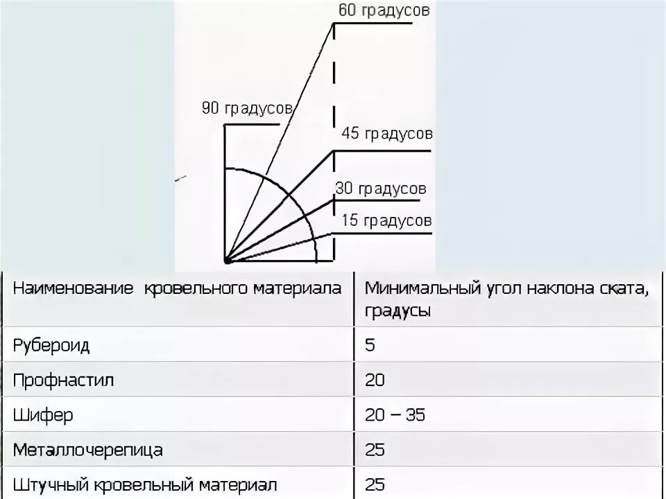 Какой угол навеса. Оптимальный угол ската кровли. минимальный уклон кровли из шифера.