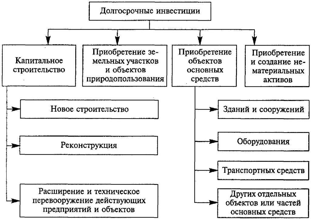 Инвестиционная организация капитал. Понятие учет и структура долгосрочных инвестиций. По форме вложений долгосрочные инвестиции могут быть. Учет финансирования долгосрочных инвестиций. Учет долгосрочных инвестиций классификация.