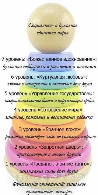 Как определить развитие отношений. Уровни отношений между мужчиной и женщиной. Уровни развития отношений. Этапы отношений между мужчиной и женщиной. Этапы отношений психология.