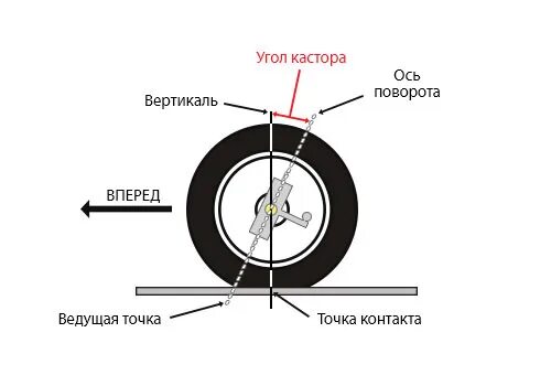 Какие колеса вперед какие назад. Кастор угол продольного наклона. Угол наклона оси поворота колеса (Кастер). Сход развал Кастор. Угол продольного наклона колеса.