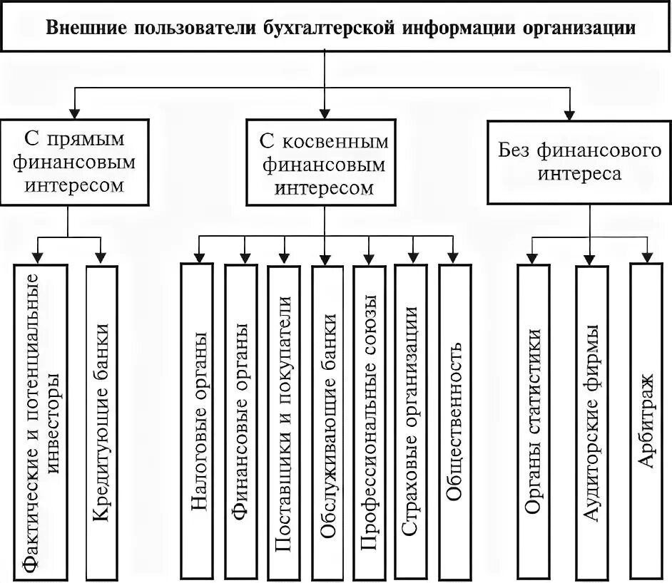 Прямой и косвенный интерес. Внешние пользователи с прямым финансовым интересом. Пользователи с косвенным финансовым интересом это. Пользователи бухгалтерской информации. Внешний пользователь информации с косвенным финансовым интересом.