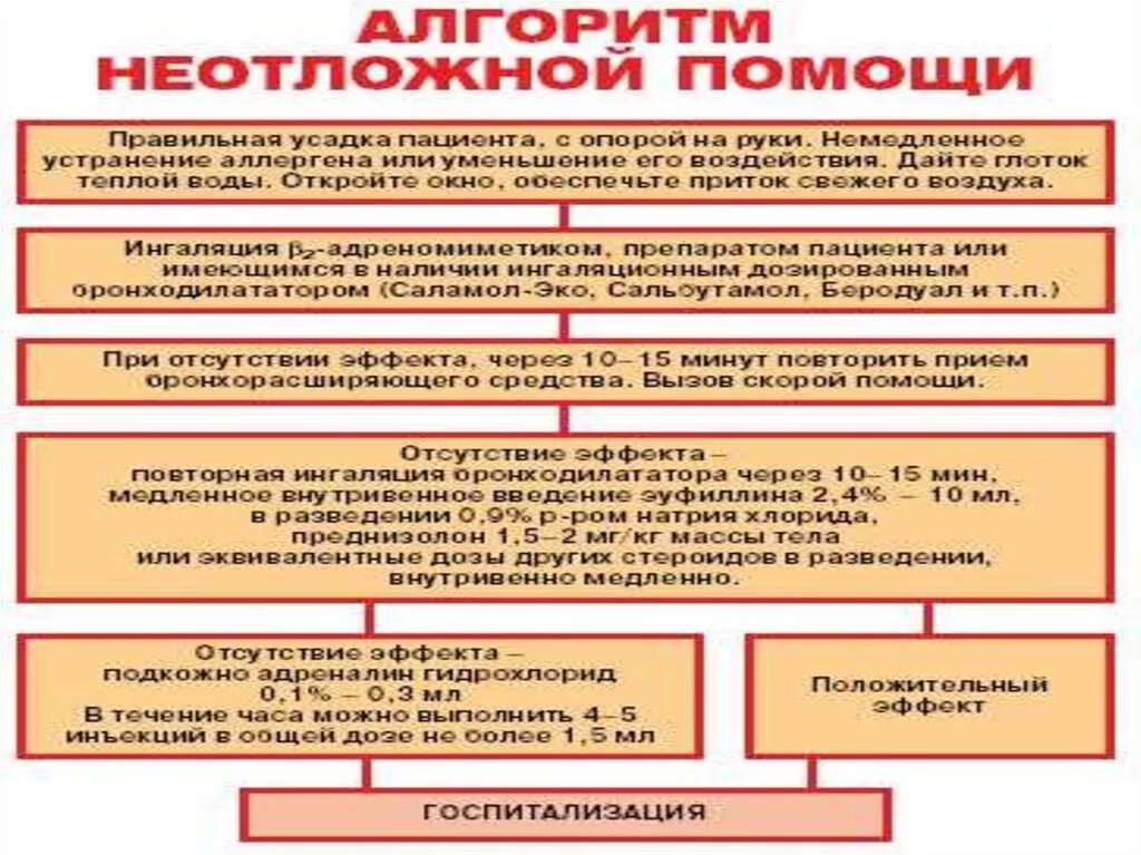 Неотложная помощь при гематурии алгоритм. Алгоритм оказания неотложной помощи при самопроизвольном выкидыше. Алгоритм оказания доврачебной помощи при отеке легких. Неотложная помощь при самопроизвольном аборте алгоритм. Отек легких доврачебная помощь