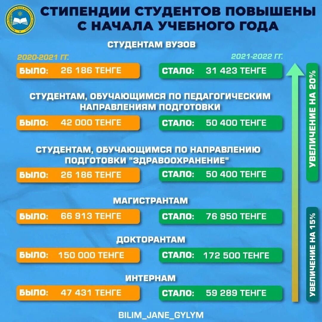 Стипендия в 2022 году. Повышение стипендии студентам в 2022. Размер стипендии в вузах 2022. Стипендии в Казахстане 2021.