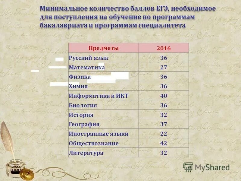 Баллы для поступления на программиста. Баллы для поступления. Средние баллы для поступления. Минимальные баллы ЕГЭ.