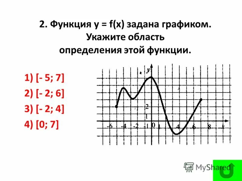 Указать область определения функции заданной графиком. Указать область определения функции заданной графиком