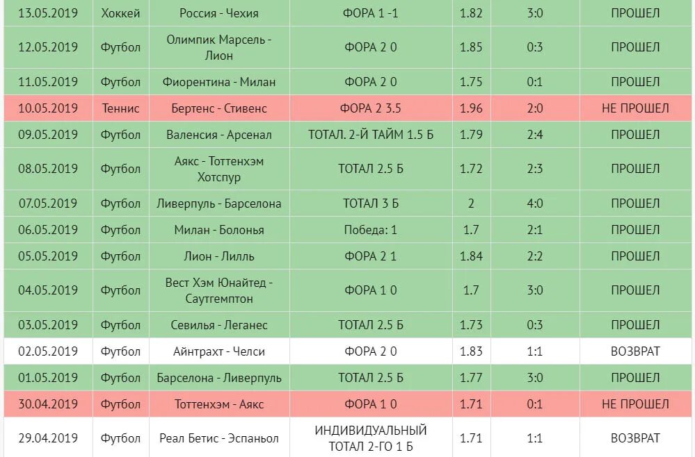 Статистика прогнозов сегодня. Прогнозы на футбол таблица. Статистика прогнозов на спорт. Прогнозы на спорт на сегодня. Таблица прогноз статистика.