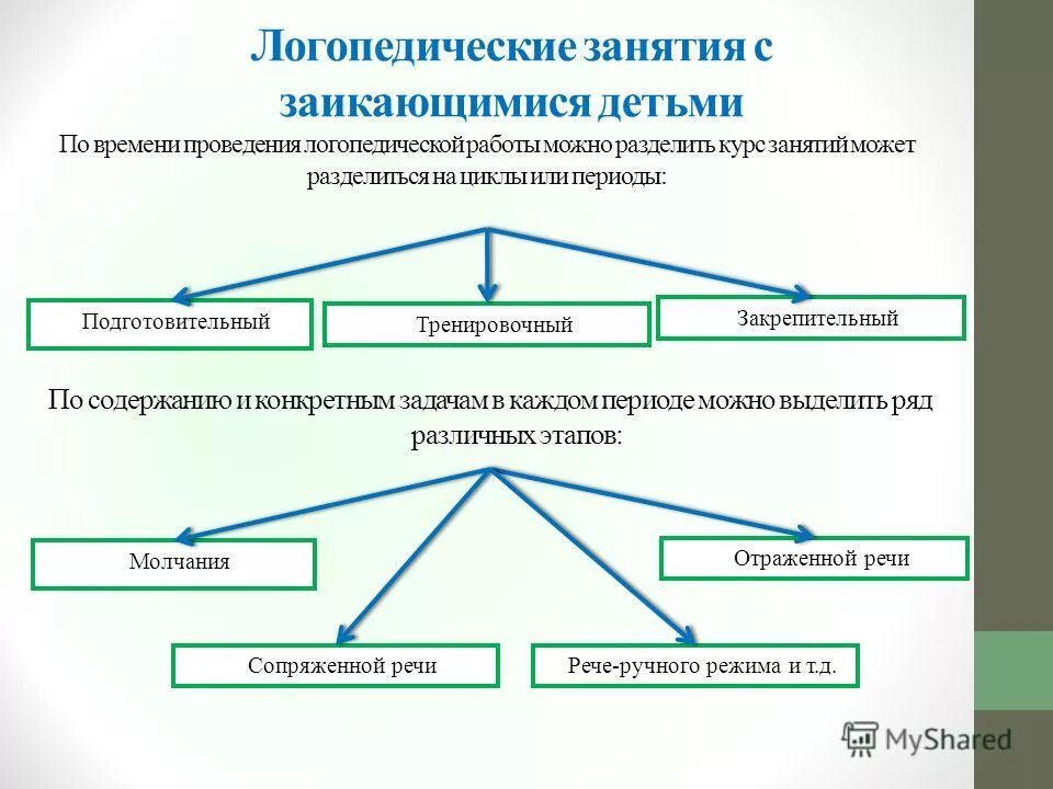 заикание конспект логопедического занятия