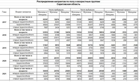Саратовская область статистика