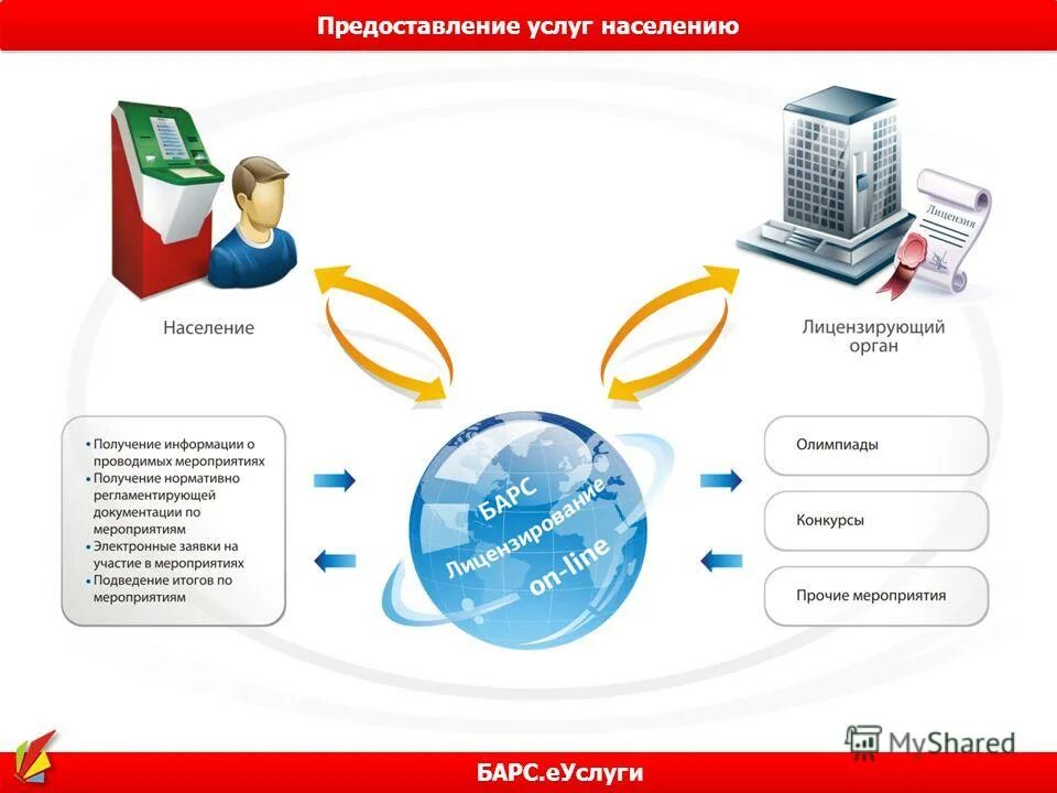 Предоставление услуг. Оказание услуг населению. Предоставление государственных услуг. Схема оказания услуг в электронном виде. Модель предоставления услуг