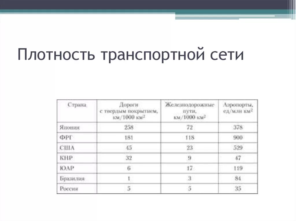 Плотность транспортной сети. Плотность транспортной сети формула. Показатели густоты транспортной сети России. Плотность транспортной сети по странам.