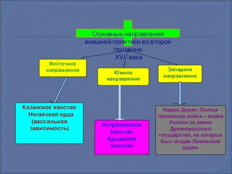 Внешняя политика во второй половине xvi. Внешняя политика во второй половине 16 века основные направления. - Направления внешней политики XVI В.. Направления внешней политики России во 2 половине 16 века. Внешняя политика России во второй половине 16 века.