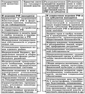 Органы государственной власти схема полномочия