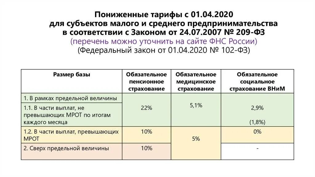 Налоги начисленные на заработную плату
