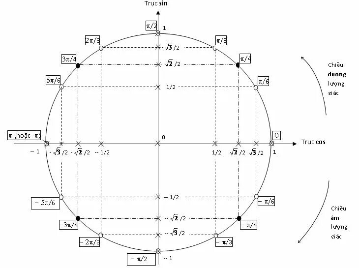 Cos 2pi/3 на окружности. Единичная окружность с пи. Sin cos круг. 3pi/4 на окружности. Cos 3pi 2 a