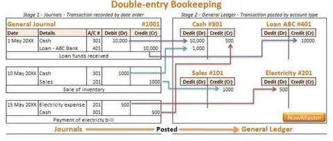 Double entry accounting