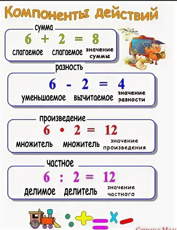 Математика 2 класс компоненты сложения и вычитания и умножения. Компоненты сложения и вычитания 3 класс математика. Компоненты действий по математике 3 класс таблица. Компоненты при сложении и вычитании 2 класс памятка.