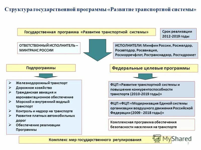 Перспективы развития службы. Структура транспортной системы РФ. Госпрограмма развитие транспортной системы. Структура государственной программы. Структура федеральных целевых программ.