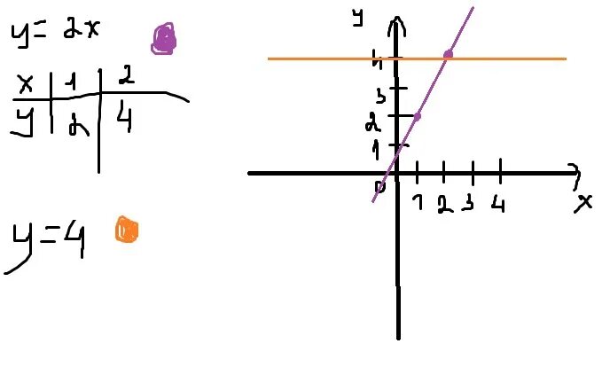 У х 2х у x 2. В одной и той же системе координат. Системы координат у=х2. Система координат х 2 у 4. На системе координат у=-4х.
