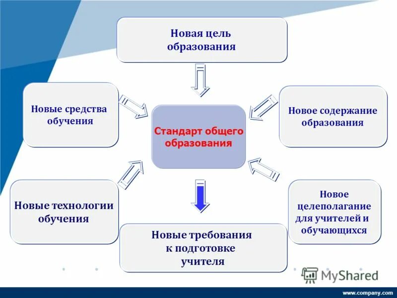 Предложения об изменении системы образования. Разработайте проект предложения об изменении. Изменения в образовании. Проект предложения об изменении системы образования в основной школе. Как улучшить систему образования