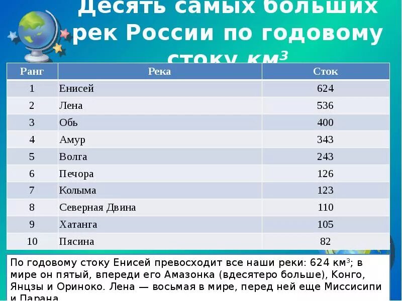 Стоком реки называют. Самыебольшие реки Росси. Самые крупные реки России. Список больших рек России. Большие реки России список.