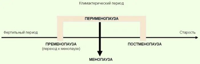 Климактерический период. Климактерический период схема. Климактерический период пременопауза. Пременопауза менопауза постменопауза. Перименопауза симптомы