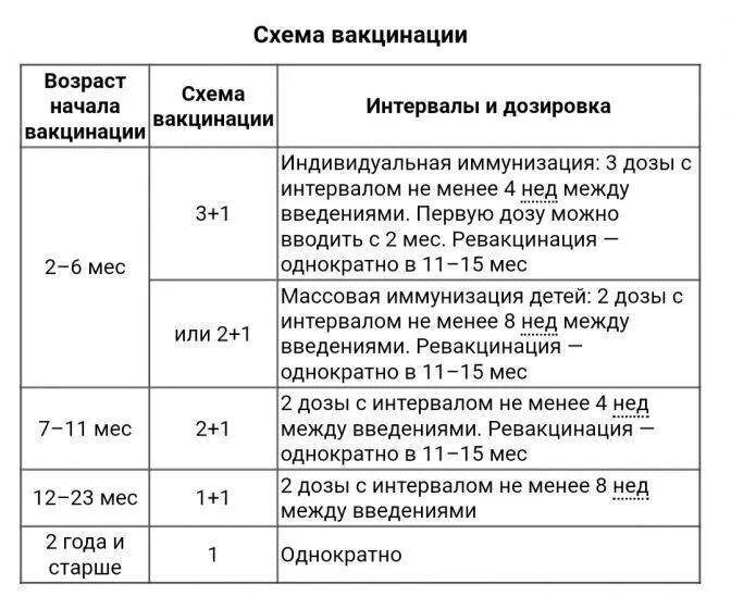 Превенар 13 схема вакцинации. Превенар 13 схема ревакцинация. Прививки ребенку Превенар схема. График прививок для детей Превенар 13.