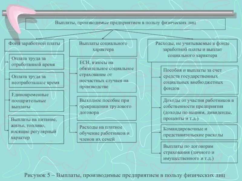 В пользу физического лица. Социальные выплаты на предприятии. Выплаты социального характера. Выплаты социального характера работникам. Выплаты с заработной платы в фонды.