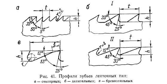 Высота зуба пилы. Угол заточки ленточных пил по дереву таблица. Угол заточки заточка ленточных пил. Как выставить угол заточки ленточной пиле. Схема заточки ленточной пилы по дереву.