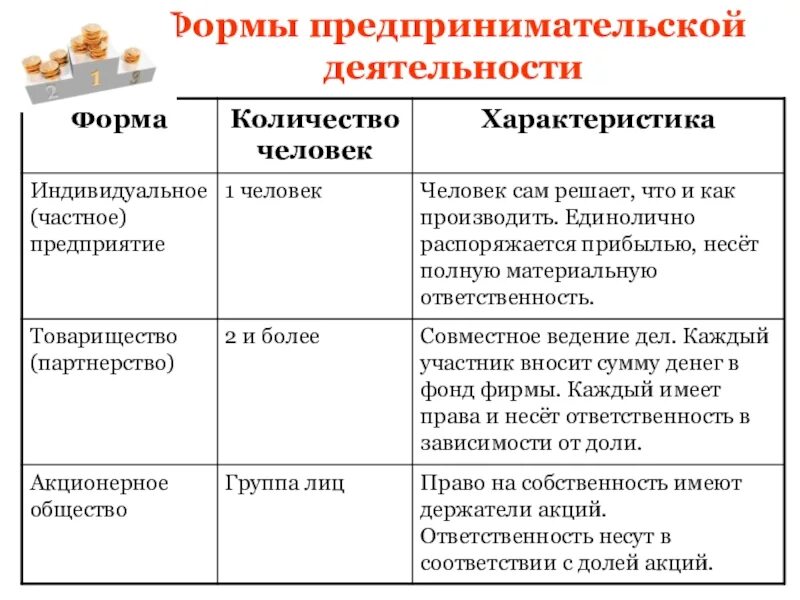 Индивидуальное предприятие акционерное общество. Формы предпринимательской деятельности. Формы предпринимательской де. Формы организации экономической деятельности.