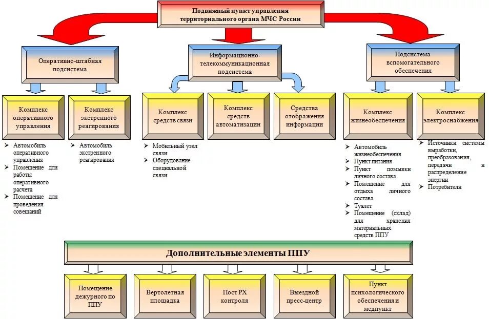 Структура МЧС России 2023 схема. Схема организации управления МЧС России. Структура органов управления МЧС. Система управления МЧС России ее элементы.