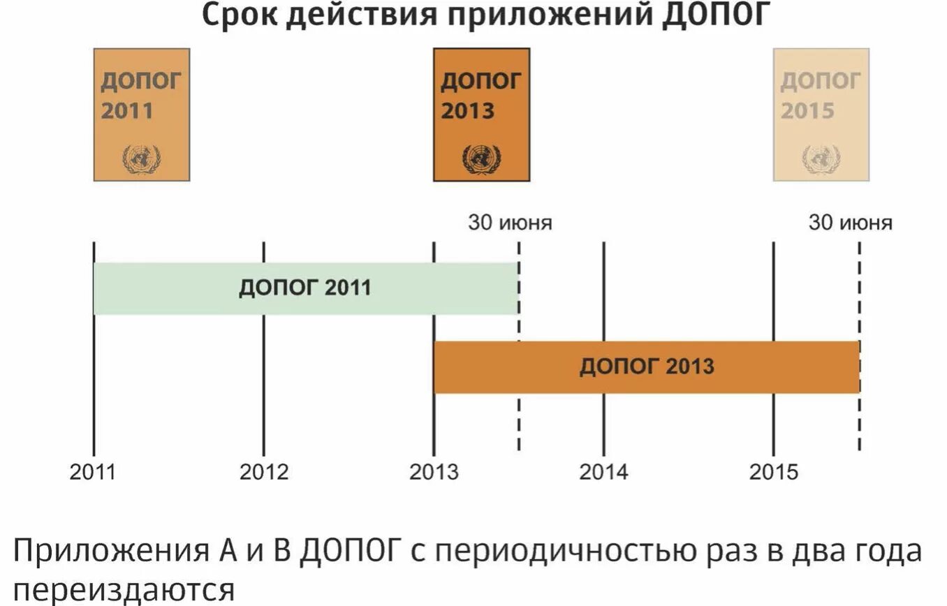 Тест 24 допог. ДОПОГ приложение а. ДОПОГ срок действия. Таблица 3.2 ДОПОГ. 1.1.3.6 ДОПОГ таблица.