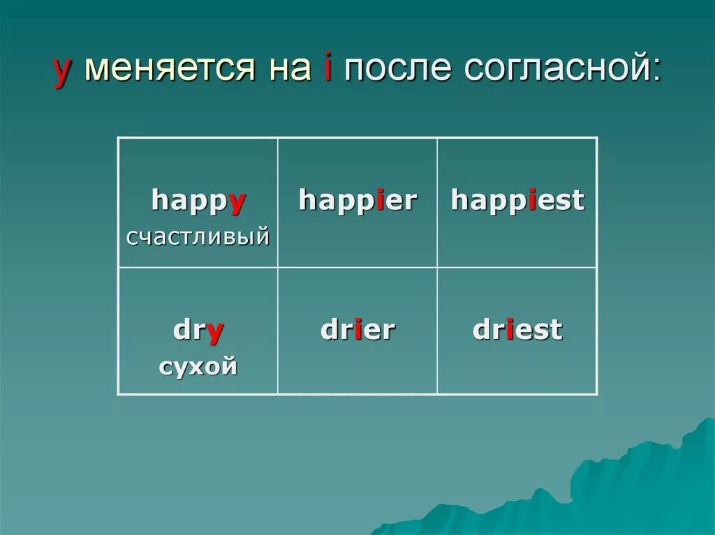 Y меняется на i. Когда меняется y на i в английском. Замена y на i в английском. Y заменяется на i.