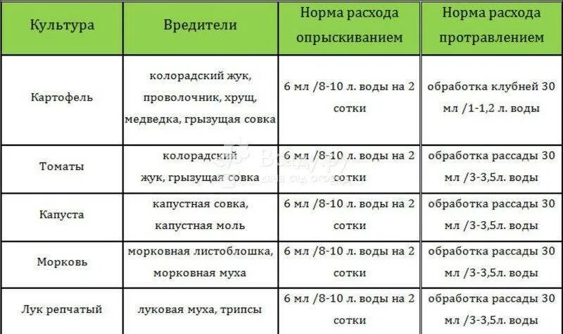 Пропорциях на 10 литров воды. Обработка картофеля престижем дозировка. Развести Престиж для обработки картофеля. Престиж от колорадского жука таблица. Расход препарата Престиж для обработки картофеля.