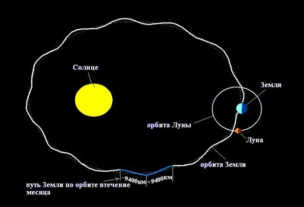 Скорость орбиты луны. Орбита Луны вокруг солнца. Орбита Луны относительно земли. Траектория движения Луны вокруг земли. Орбита Луны относительно солнца.