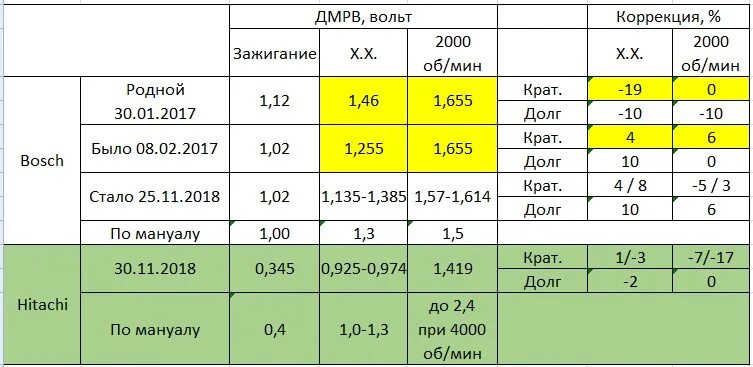 Показания дмрв ваз 2114. Датчик массового расхода воздуха таблица. Показания датчика массового расхода воздуха. Таблица показаний датчика ДМРВ. Параметры датчика массового расхода воздуха.