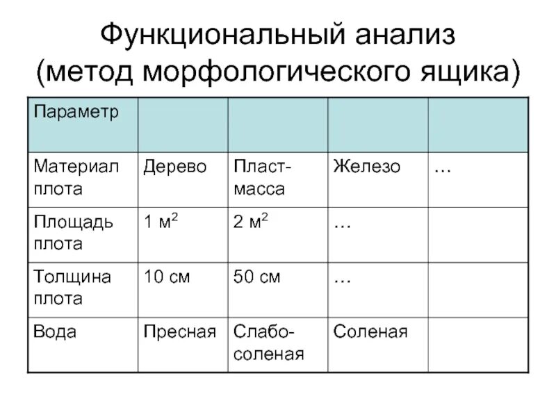 Морфологический анализ время. Метод морфологического анализа ящика. Метод морфологического ящика Цвикки. Морфологический ящик метод ТРИЗ. Морфологический анализ ящик.