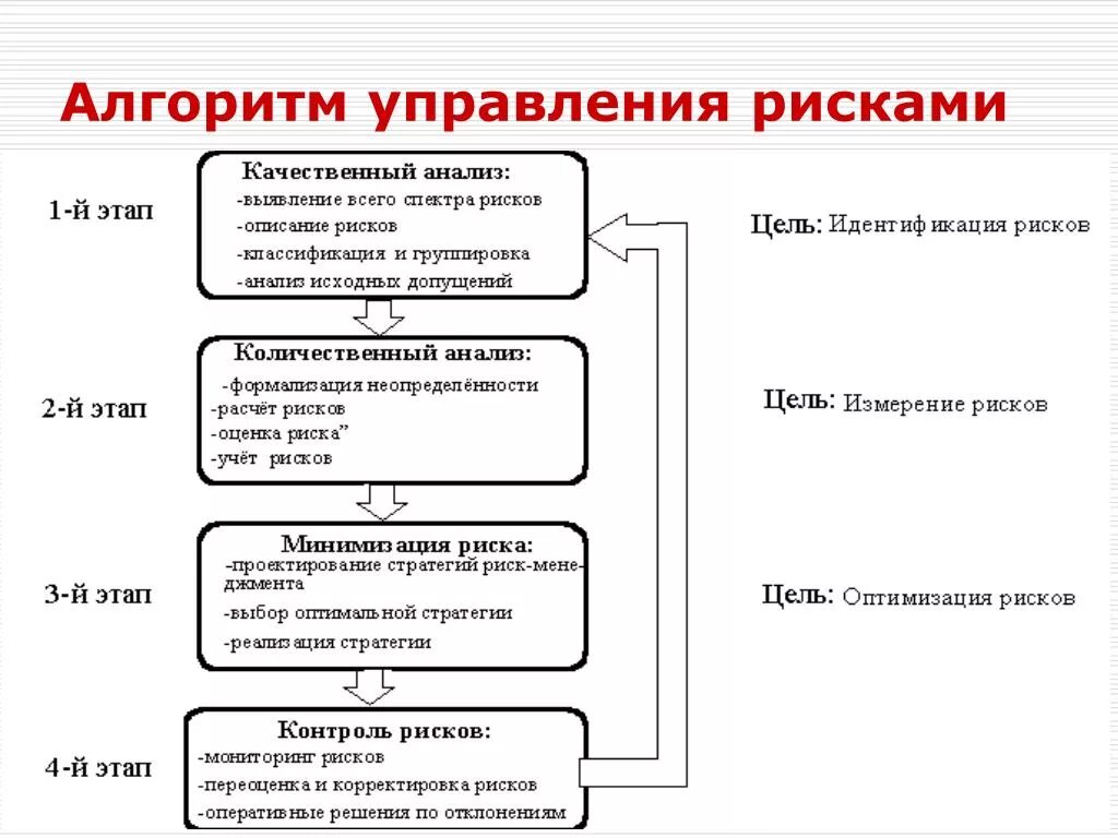 Этапы алгоритма управления рисками. Алгоритм процесса управления рисками. Этапы алгоритма оценки рисков. Предложите и опишите этапы алгоритма оценки рисков.