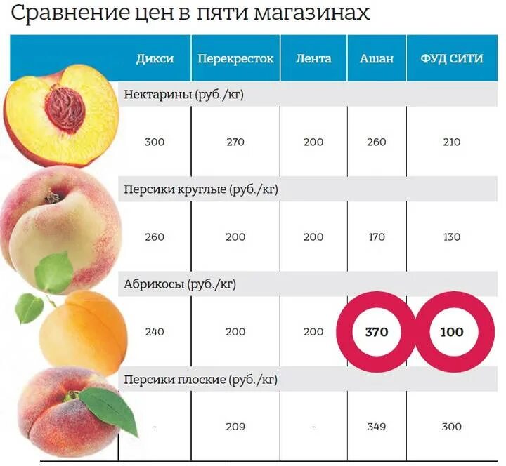 Нектарин калорийность