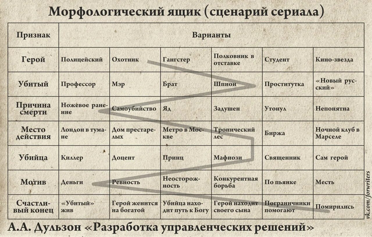 Морфологический анализ это какой. Метод морфологического ящика Цвикки. Метод морфологического ящика пример. Ф Цвикки метод морфологического анализа. Метод морфологического анализа ящика.