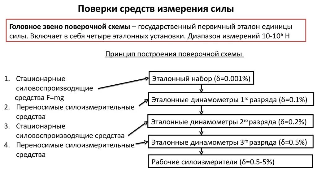 Порядок выполнения поверки. Методы поверки средств измерений. Порядок проведения калибровки. Порядок поверки средств измерений.